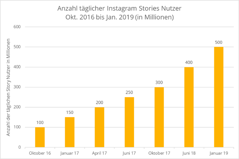 Eine Grafik, welche die täglichen Instagram Story Nutzer von 2016 bis 2019 zeigt.